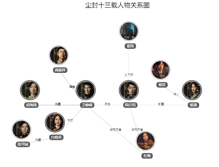 尘封十三载人物关系图.png