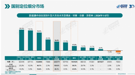 能加油才没焦虑 插混车今年销量暴增70% 增速是纯电车4倍