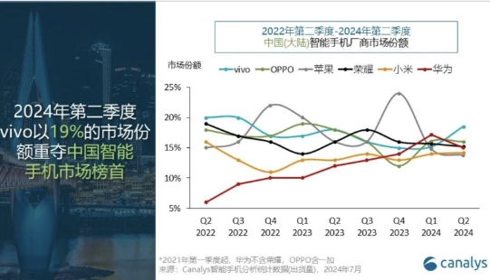 iPhone第二季跌出中国手机前五：华为抢苹果用户最猛