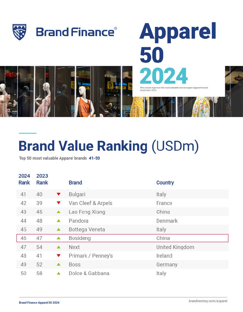 名列第46位！波司登连续四年蝉联Brand Finance（品牌金融）全球最具价值服装品牌