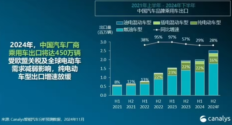 中国汽车品牌乘用车出口量预计达450万辆，同比增长29%