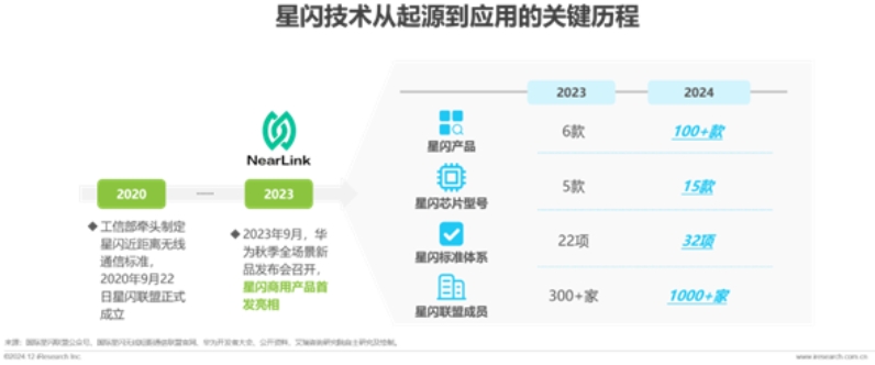 ​2024年星闪产品突破100款 中国自研无线连接技术